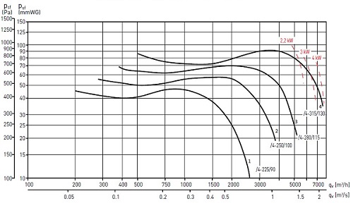 Аэродинамические показатели вентилятора Soler&Palau CMT/4-225/090-0.55 LG 090