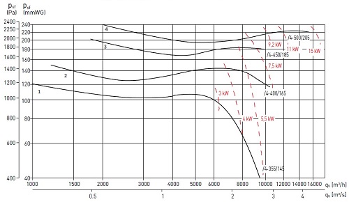 Аэродинамические показатели вентилятора Soler&Palau CMT/4-400/165-7.5