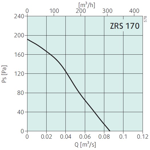 Аэродинамика вентилятора Systemair ZRS 170