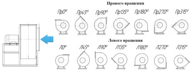 Положение корпуса вентилятора со стороны всасывания