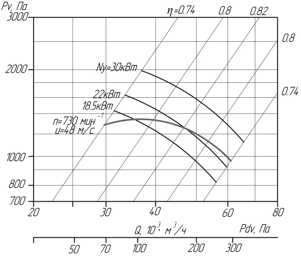 Аэродинамические характеристики вентиляторов ВЦ 4-75 № 12,5 D/Dн = 1 (исполнение1)
