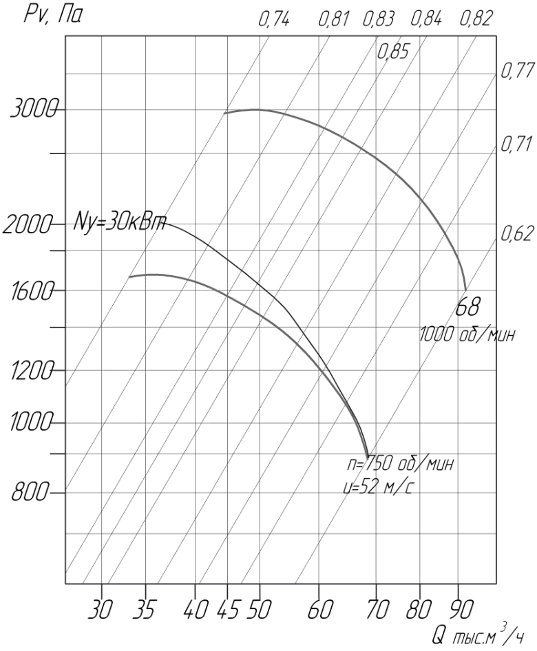 Аэродинамические характеристики вентиляторов ВЦ 4-75 № 12,5 D/Dн = 1.05 (исполнение1)