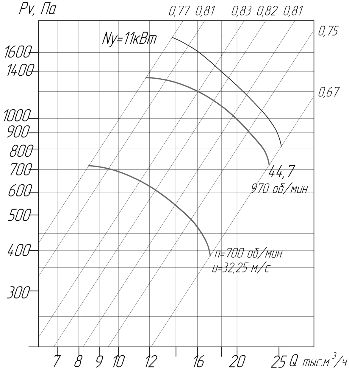 Аэродинамические характеристики вентиляторов ВЦ 4-75 № 6,3 D/Dн = 1.1 (исполнение1)