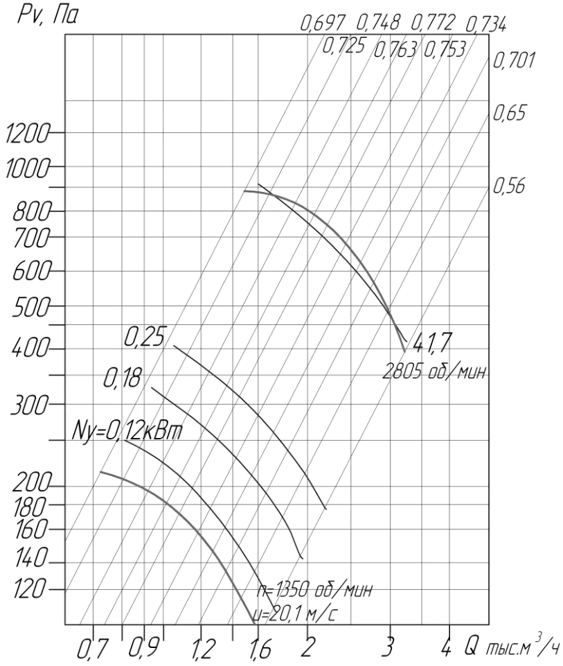 Аэродинамические характеристики вентиляторов ВЦ 4-75 № 3,15 D/Dн = 0.9 (исполнение1)