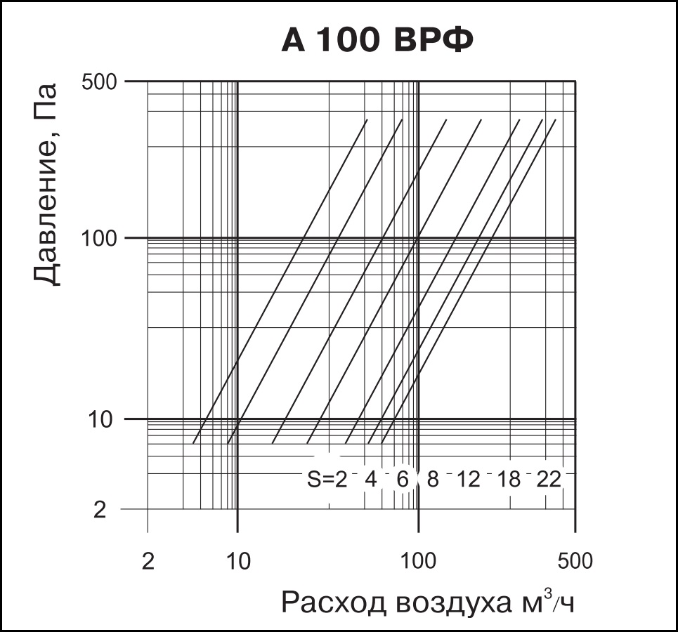 Технические характеристики приточно-вытяжного анемостата ВЕНТС А 100 ВРФ АБС
