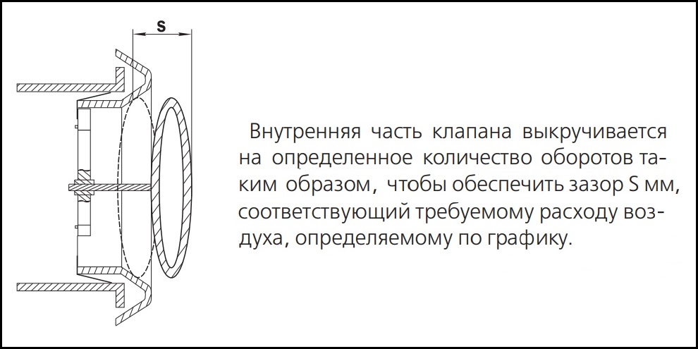 Технические характеристики приточно-вытяжного анемостата ВЕНТС 