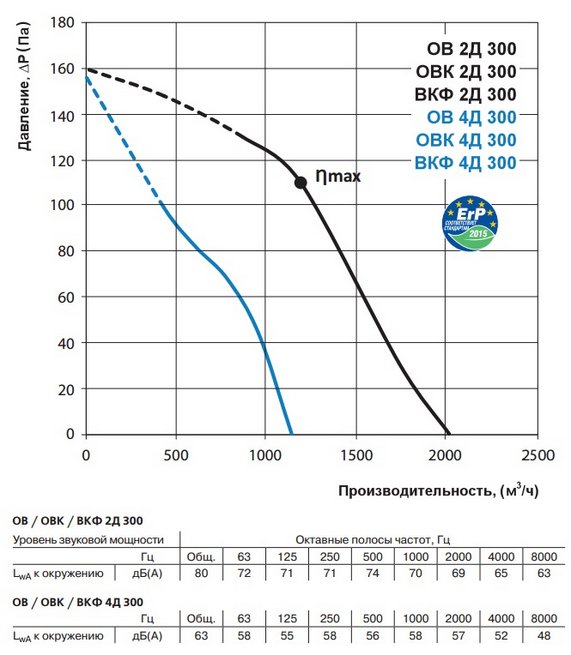 Аэродинамические характеристики ВЕНТС ОВ 2Д 300