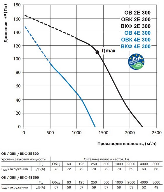 Аэродинамические характеристики ВЕНТС ОВ 4Е 300