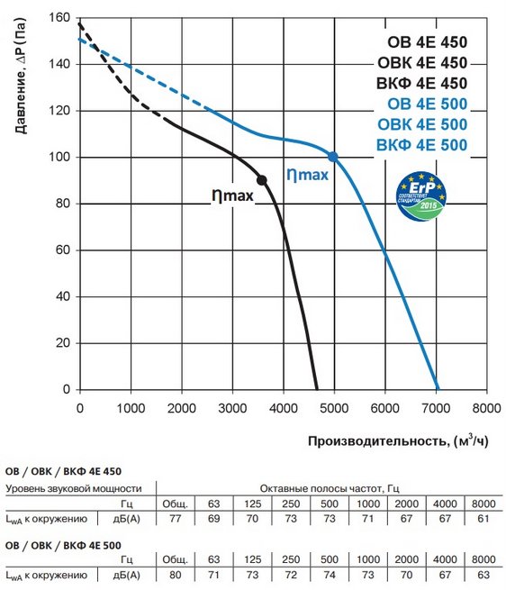 Аэродинамические характеристики ВЕНТС ОВ 4Е 450