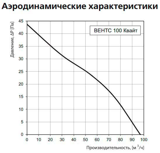 Аэродинамические показатели вентилятора Вентс 100 Квайт