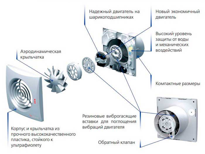 Конструкция вентилятора