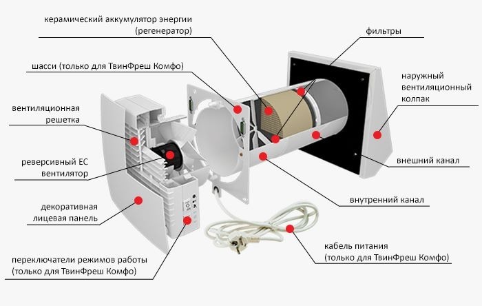 Конструкция проветривателя