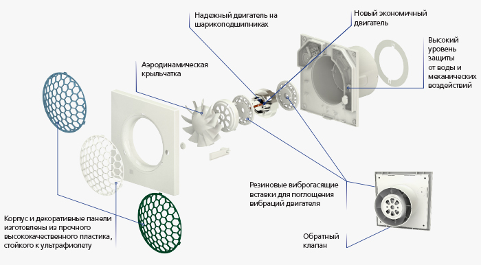 Конструкция вентилятора