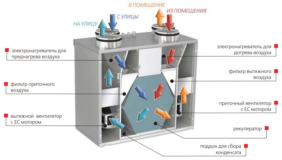 Конструкция приточно-вытяжной установки