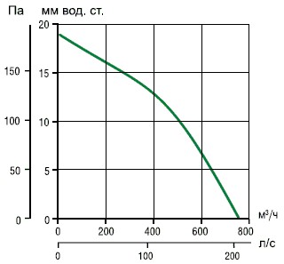 Аэродинамика каминного вентилятора Vortice Tiracamino